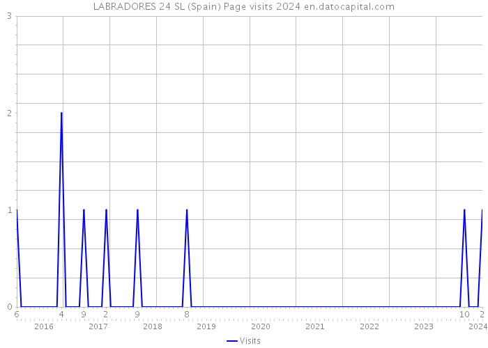 LABRADORES 24 SL (Spain) Page visits 2024 