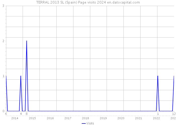 TERRAL 2013 SL (Spain) Page visits 2024 