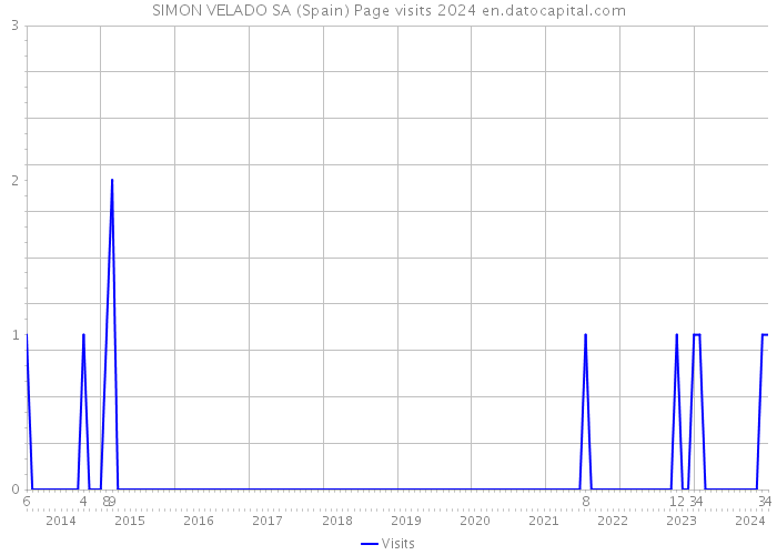 SIMON VELADO SA (Spain) Page visits 2024 