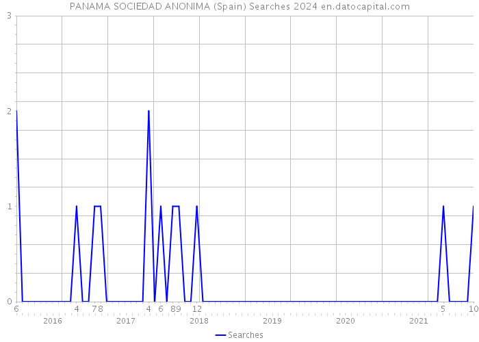 PANAMA SOCIEDAD ANONIMA (Spain) Searches 2024 