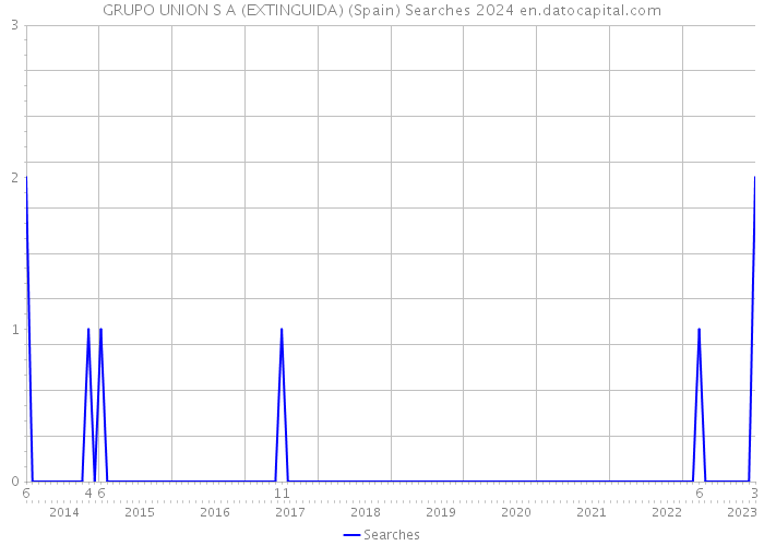 GRUPO UNION S A (EXTINGUIDA) (Spain) Searches 2024 