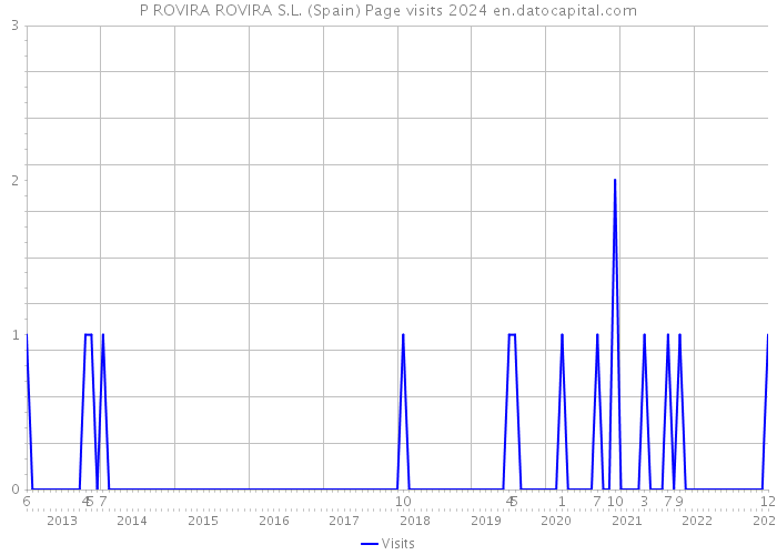 P ROVIRA ROVIRA S.L. (Spain) Page visits 2024 