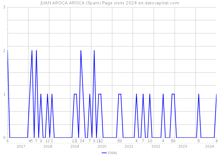 JUAN AROCA AROCA (Spain) Page visits 2024 