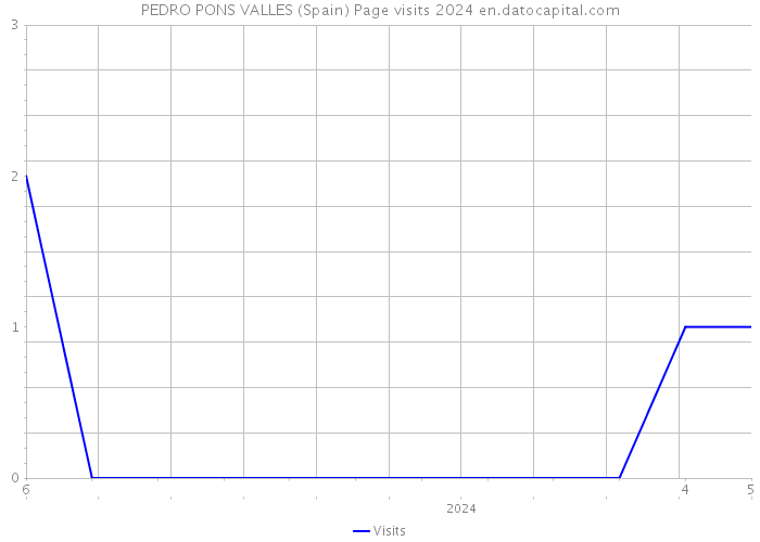 PEDRO PONS VALLES (Spain) Page visits 2024 