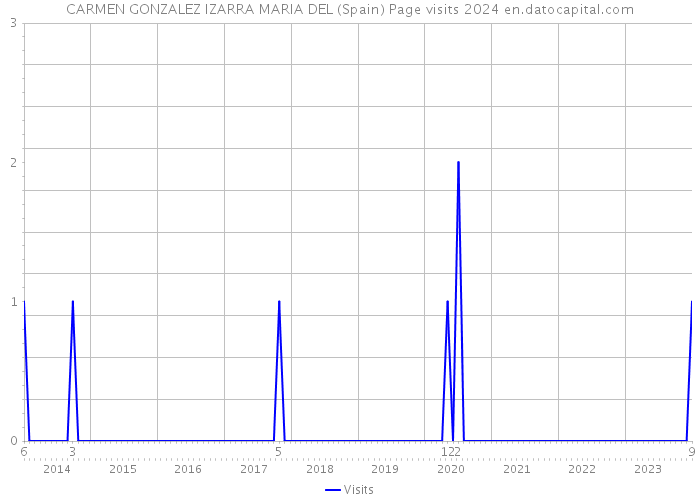 CARMEN GONZALEZ IZARRA MARIA DEL (Spain) Page visits 2024 