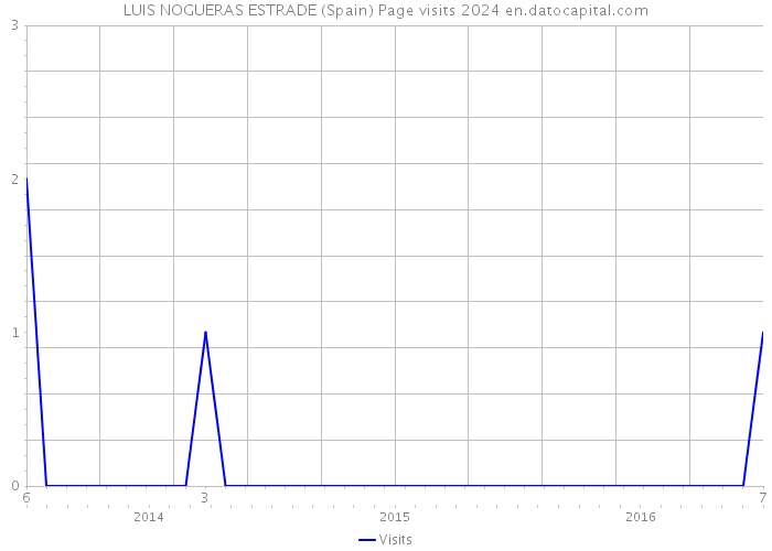 LUIS NOGUERAS ESTRADE (Spain) Page visits 2024 