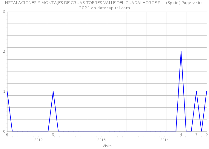 NSTALACIONES Y MONTAJES DE GRUAS TORRES VALLE DEL GUADALHORCE S.L. (Spain) Page visits 2024 
