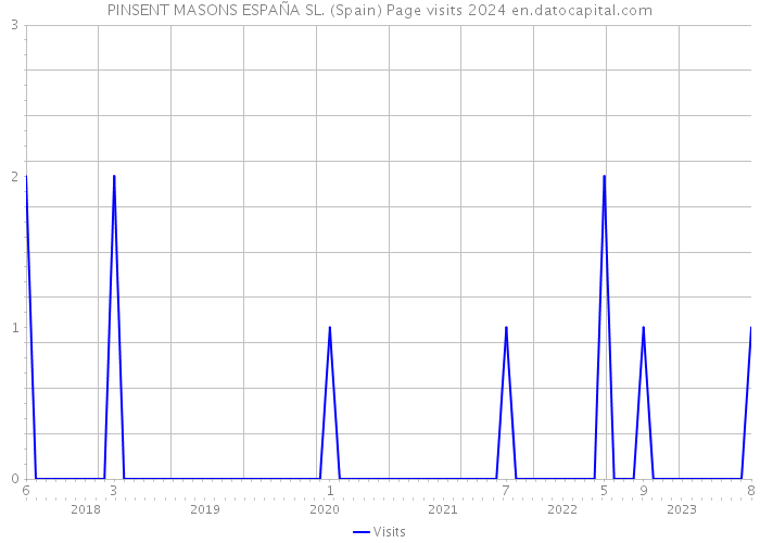 PINSENT MASONS ESPAÑA SL. (Spain) Page visits 2024 