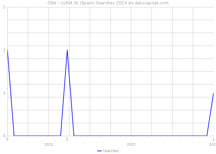 OSA - LUNA SL (Spain) Searches 2024 