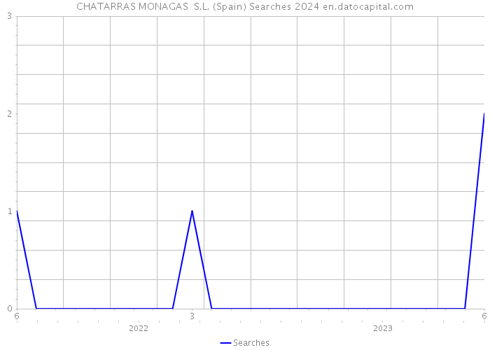 CHATARRAS MONAGAS S.L. (Spain) Searches 2024 
