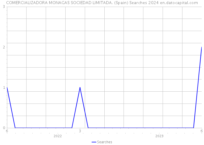 COMERCIALIZADORA MONAGAS SOCIEDAD LIMITADA. (Spain) Searches 2024 