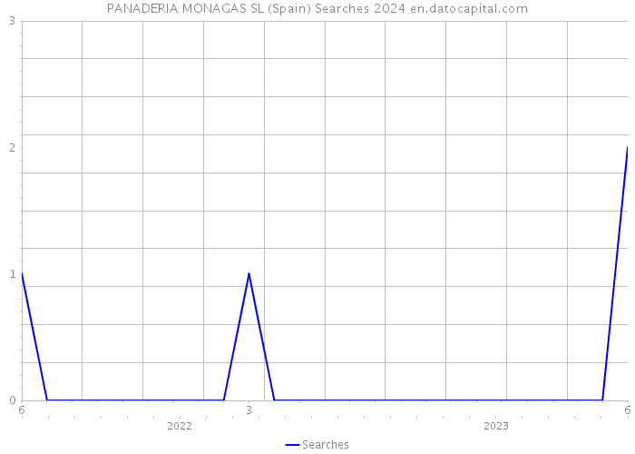 PANADERIA MONAGAS SL (Spain) Searches 2024 