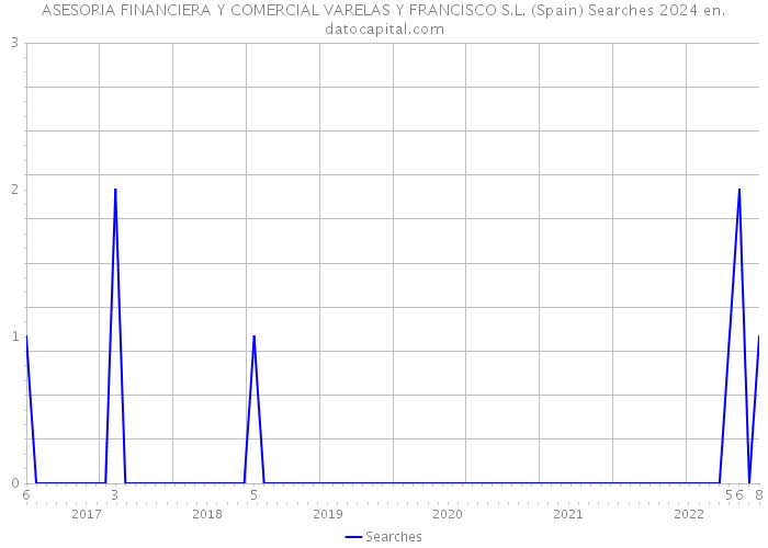 ASESORIA FINANCIERA Y COMERCIAL VARELAS Y FRANCISCO S.L. (Spain) Searches 2024 