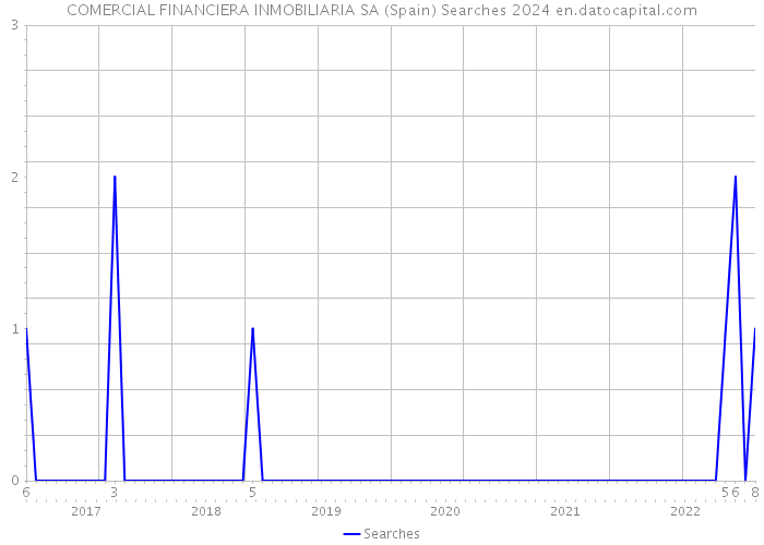COMERCIAL FINANCIERA INMOBILIARIA SA (Spain) Searches 2024 