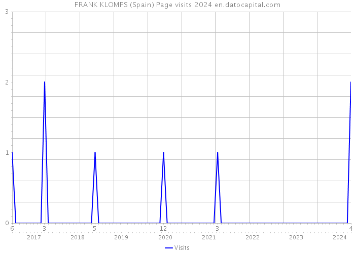 FRANK KLOMPS (Spain) Page visits 2024 