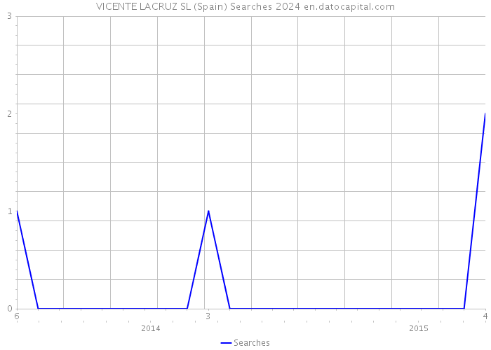 VICENTE LACRUZ SL (Spain) Searches 2024 