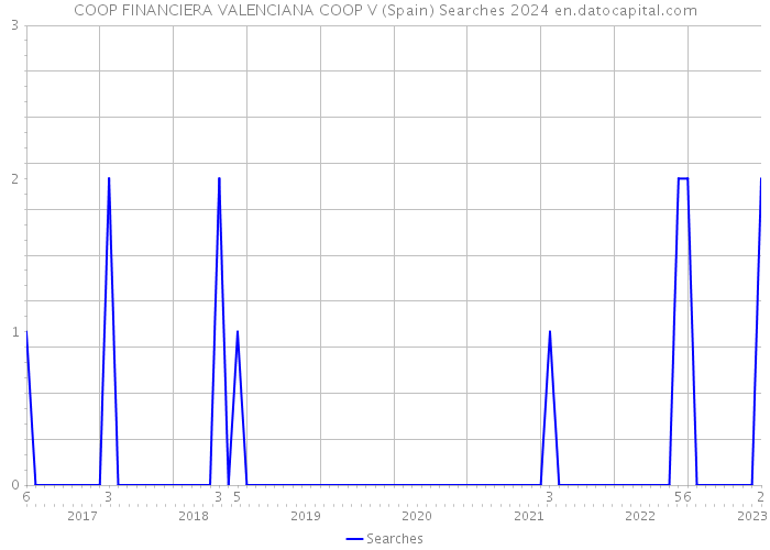COOP FINANCIERA VALENCIANA COOP V (Spain) Searches 2024 