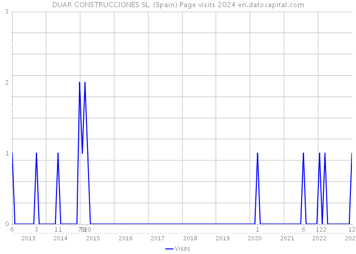 DUAR CONSTRUCCIONES SL. (Spain) Page visits 2024 