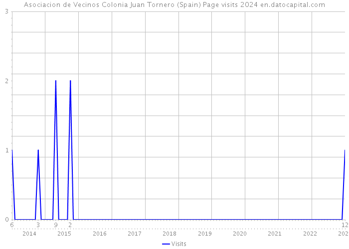 Asociacion de Vecinos Colonia Juan Tornero (Spain) Page visits 2024 