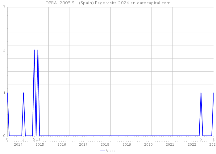 OPRA-2003 SL. (Spain) Page visits 2024 