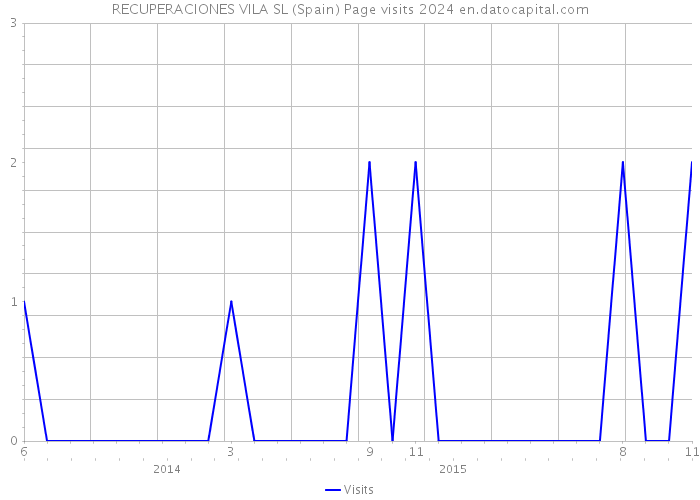 RECUPERACIONES VILA SL (Spain) Page visits 2024 