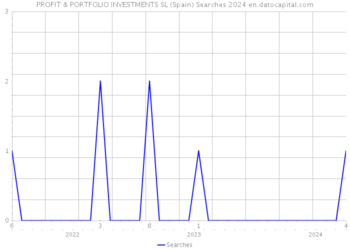 PROFIT & PORTFOLIO INVESTMENTS SL (Spain) Searches 2024 