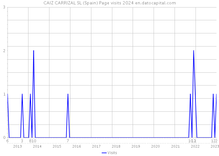 CAIZ CARRIZAL SL (Spain) Page visits 2024 