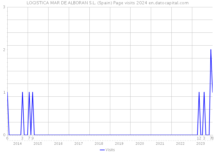 LOGISTICA MAR DE ALBORAN S.L. (Spain) Page visits 2024 