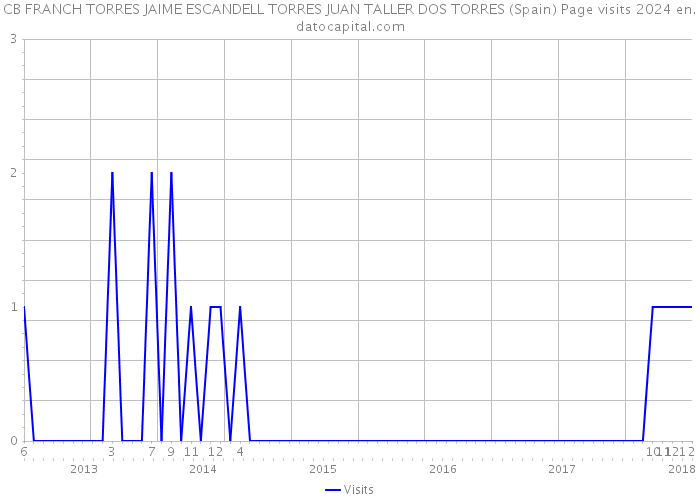 CB FRANCH TORRES JAIME ESCANDELL TORRES JUAN TALLER DOS TORRES (Spain) Page visits 2024 