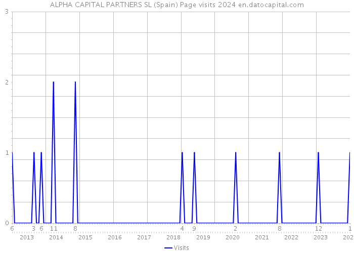 ALPHA CAPITAL PARTNERS SL (Spain) Page visits 2024 