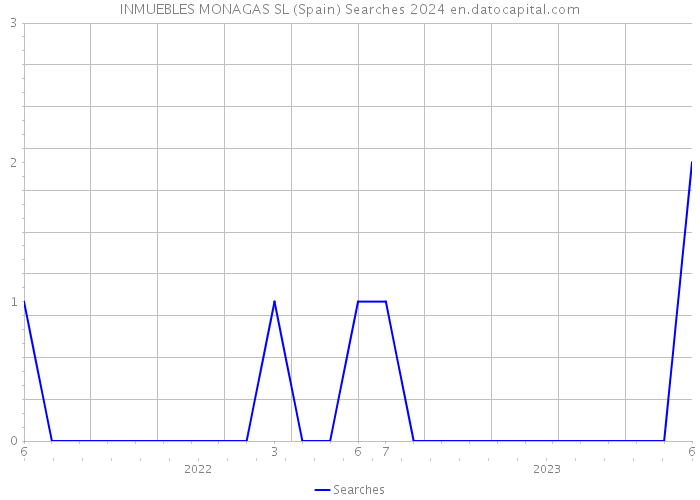 INMUEBLES MONAGAS SL (Spain) Searches 2024 