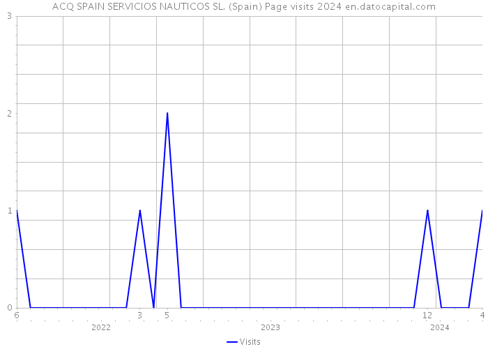 ACQ SPAIN SERVICIOS NAUTICOS SL. (Spain) Page visits 2024 
