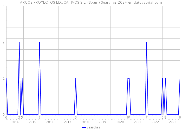 ARGOS PROYECTOS EDUCATIVOS S.L. (Spain) Searches 2024 