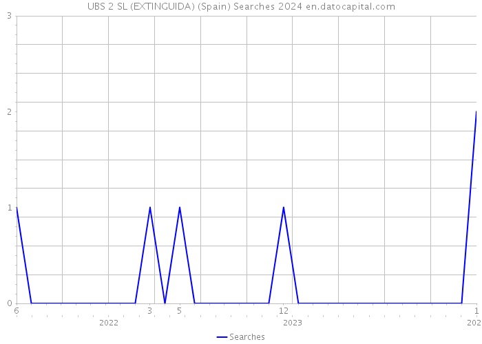 UBS 2 SL (EXTINGUIDA) (Spain) Searches 2024 