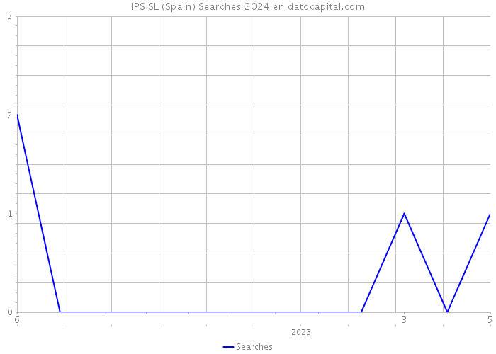 IPS SL (Spain) Searches 2024 