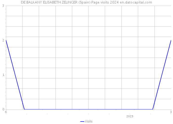 DE BALKANY ELISABETH ZELINGER (Spain) Page visits 2024 