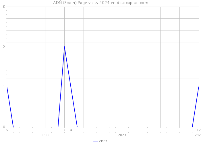 ADÑ (Spain) Page visits 2024 