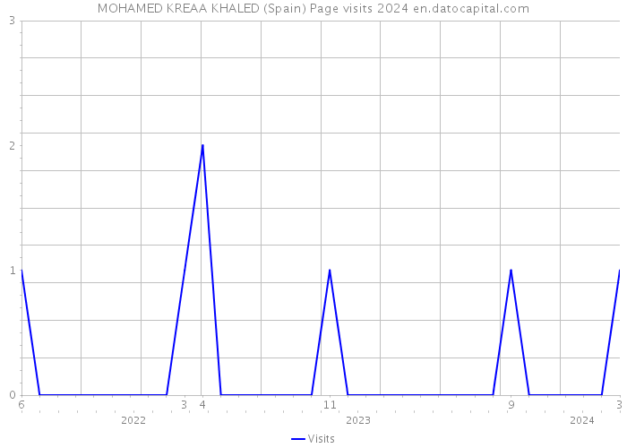 MOHAMED KREAA KHALED (Spain) Page visits 2024 