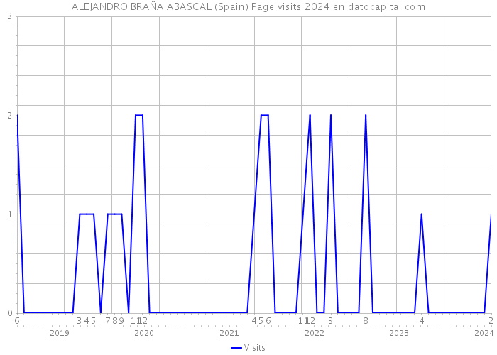 ALEJANDRO BRAÑA ABASCAL (Spain) Page visits 2024 