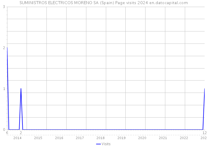 SUMINISTROS ELECTRICOS MORENO SA (Spain) Page visits 2024 
