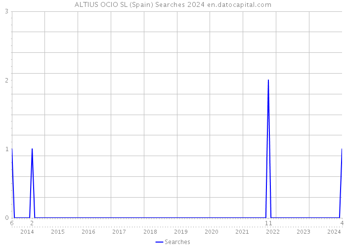 ALTIUS OCIO SL (Spain) Searches 2024 