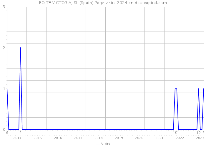 BOITE VICTORIA, SL (Spain) Page visits 2024 