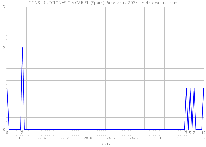 CONSTRUCCIONES GIMCAR SL (Spain) Page visits 2024 