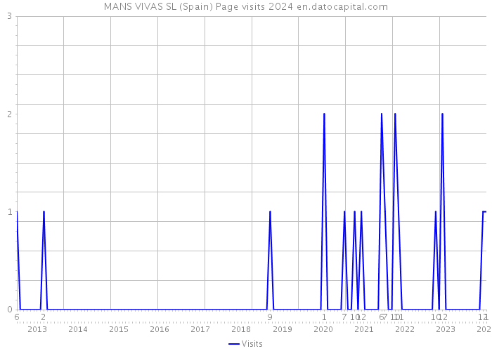 MANS VIVAS SL (Spain) Page visits 2024 