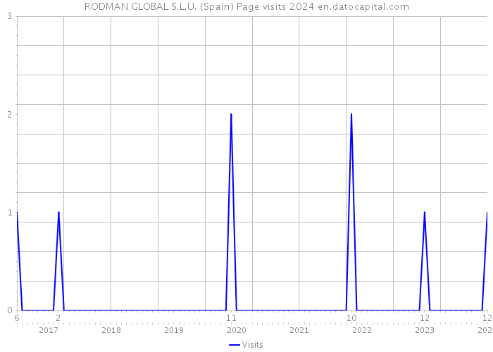 RODMAN GLOBAL S.L.U. (Spain) Page visits 2024 
