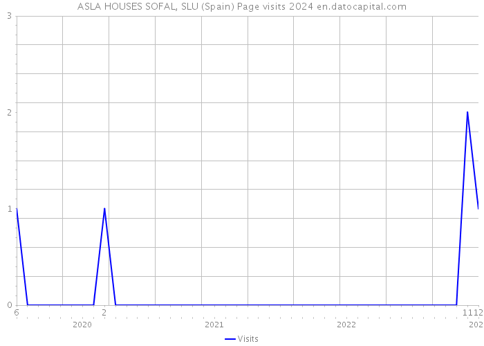 ASLA HOUSES SOFAL, SLU (Spain) Page visits 2024 