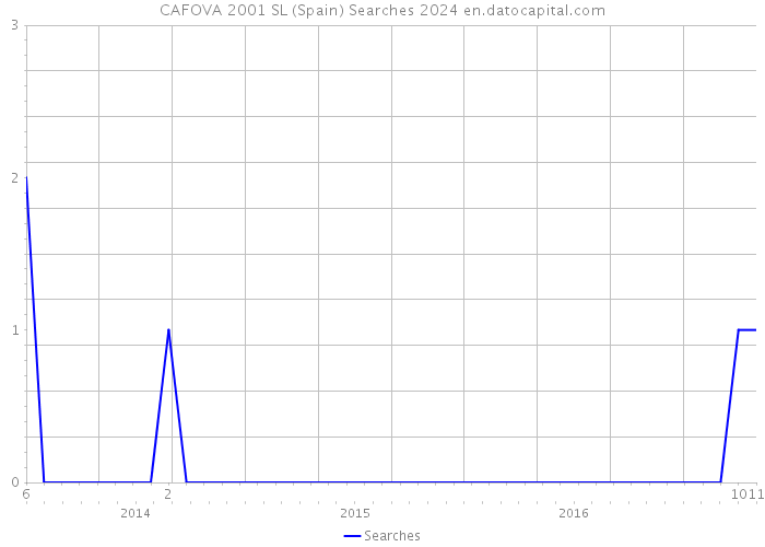 CAFOVA 2001 SL (Spain) Searches 2024 