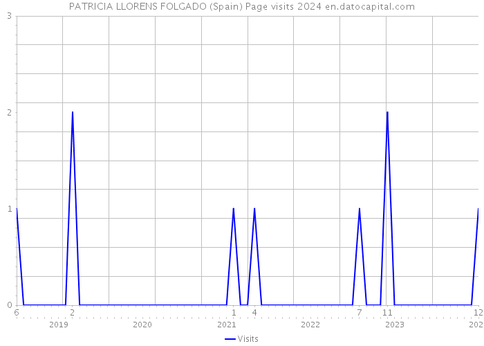 PATRICIA LLORENS FOLGADO (Spain) Page visits 2024 