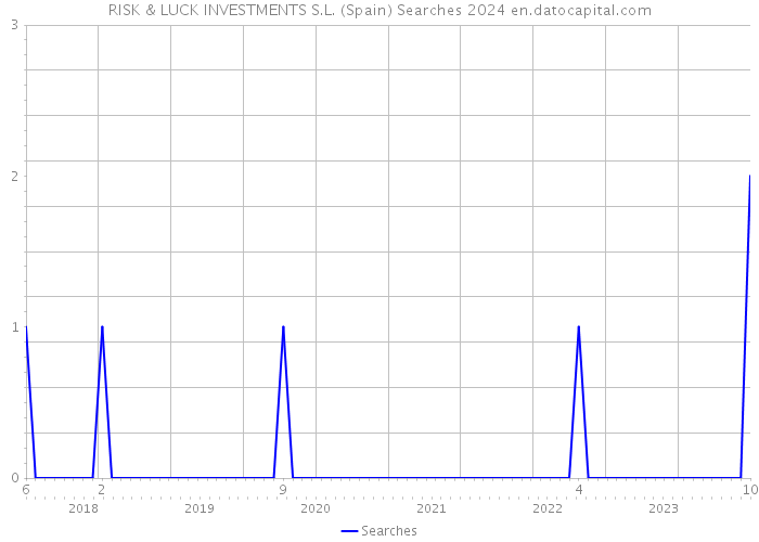 RISK & LUCK INVESTMENTS S.L. (Spain) Searches 2024 
