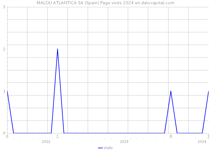 MALOU ATLANTICA SA (Spain) Page visits 2024 